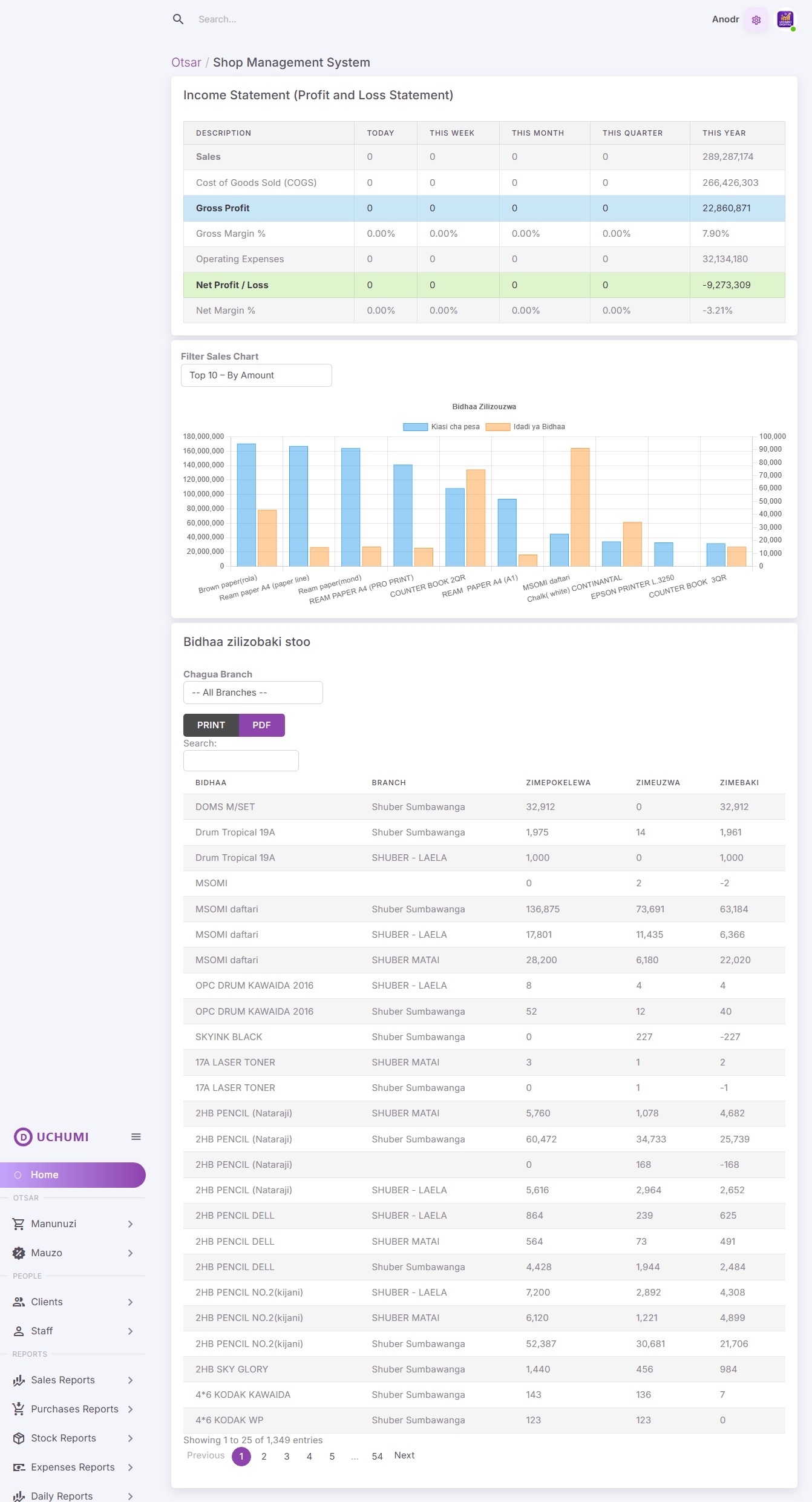 Uchumi Digital Dashboard